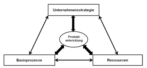 produktentwicklung