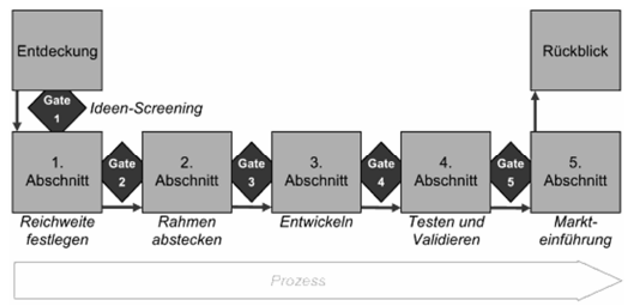 produktentwicklung-phasen