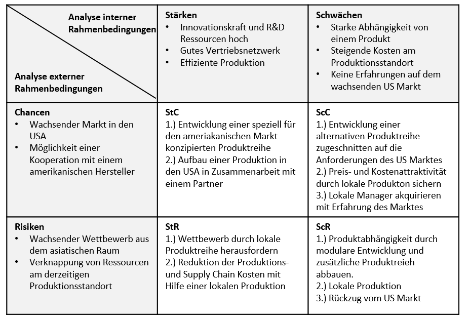 SWOT-Analyse
