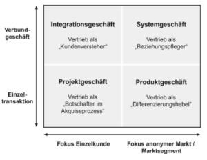 value selling b2b