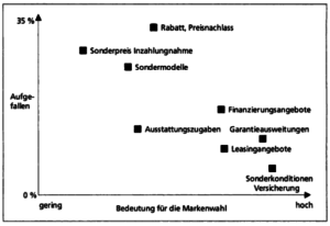 value selling automobil